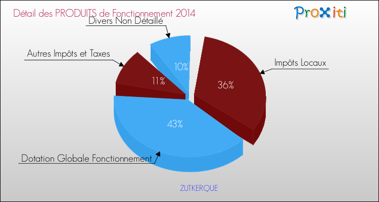Décomposition du Budget de Fonctionnement 2014 de la commune de ZUTKERQUE Budget de Fonctionnement 2014 pour la commune de ZUTKERQUE
