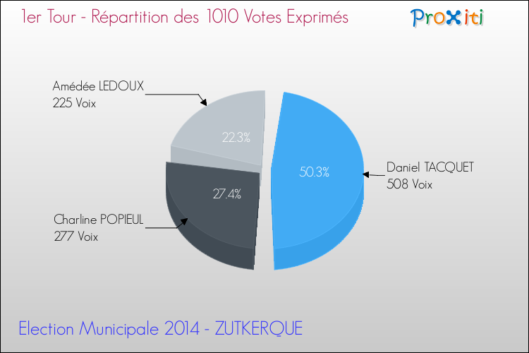 Répartition des votes exprimés au 1er Tour des Elections Municipales 2014 de la commune de ZUTKERQUE Elections Municipales 2014 - Répartition des votes exprimés au 1er Tour pour la commune de ZUTKERQUE