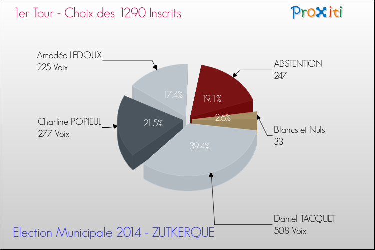 Résultats par rapport aux inscrits au 1er Tour des Elections Municipales 2014 de la commune de ZUTKERQUE Elections Municipales 2014 - Résultats par rapport aux inscrits au 1er Tour pour la commune de ZUTKERQUE