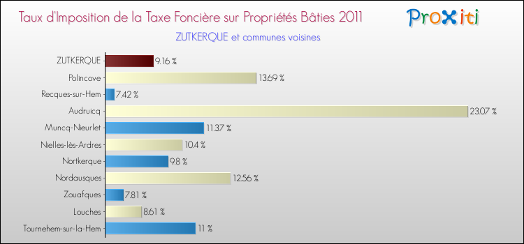 Taux d'imposition de la taxe foncière sur le bati 2011 pour ZUTKERQUE et les communes proches Comparaison des taux d'imposition de la taxe foncière sur le bati 2011 pour ZUTKERQUE et les communes voisines