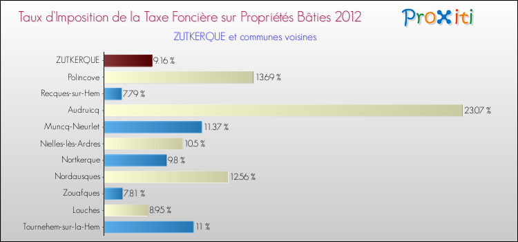 Taux d'imposition de la taxe foncière sur le bati 2012 pour ZUTKERQUE et les communes proches Comparaison des taux d'imposition de la taxe foncière sur le bati 2012 pour ZUTKERQUE et les communes voisines
