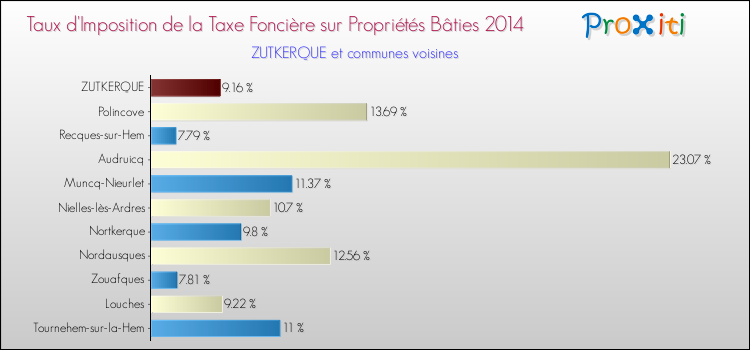 Taux d'imposition de la taxe foncière sur le bati 2014 pour ZUTKERQUE et les communes proches Comparaison des taux d'imposition de la taxe foncière sur le bati 2014 pour ZUTKERQUE et les communes voisines
