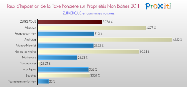Taux d'imposition de la taxe foncière sur les immeubles et terrains non batis 2011 pour ZUTKERQUE et les communes proches Comparaison des taux d'imposition de la taxe foncière sur les immeubles et terrains non batis 2011 pour ZUTKERQUE et les communes voisines