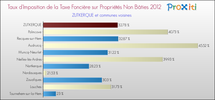 Taux d'imposition de la taxe foncière sur les immeubles et terrains non batis 2012 pour ZUTKERQUE et les communes proches Comparaison des taux d'imposition de la taxe foncière sur les immeubles et terrains non batis 2012 pour ZUTKERQUE et les communes voisines