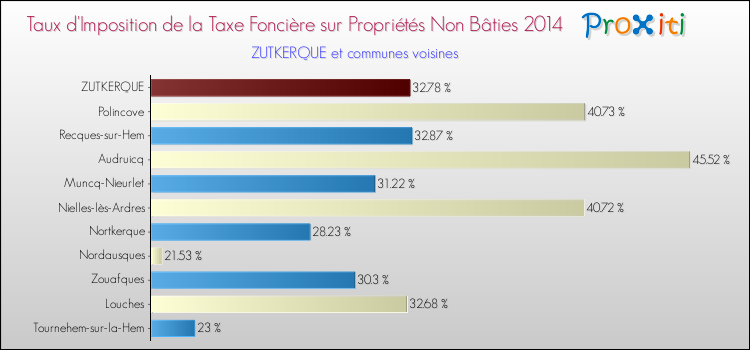 Taux d'imposition de la taxe foncière sur les immeubles et terrains non batis 2014 pour ZUTKERQUE et les communes proches Comparaison des taux d'imposition de la taxe foncière sur les immeubles et terrains non batis 2014 pour ZUTKERQUE et les communes voisines