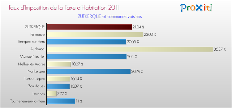 Taux d'imposition de la taxe d'habitation 2011 pour ZUTKERQUE et les communes proches Comparaison des taux d'imposition de la taxe d'habitation 2011 pour ZUTKERQUE et les communes voisines