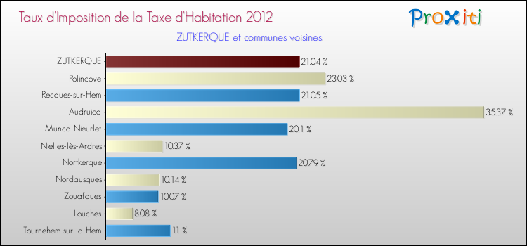 Taux d'imposition de la taxe d'habitation 2012 pour ZUTKERQUE et les communes proches Comparaison des taux d'imposition de la taxe d'habitation 2012 pour ZUTKERQUE et les communes voisines