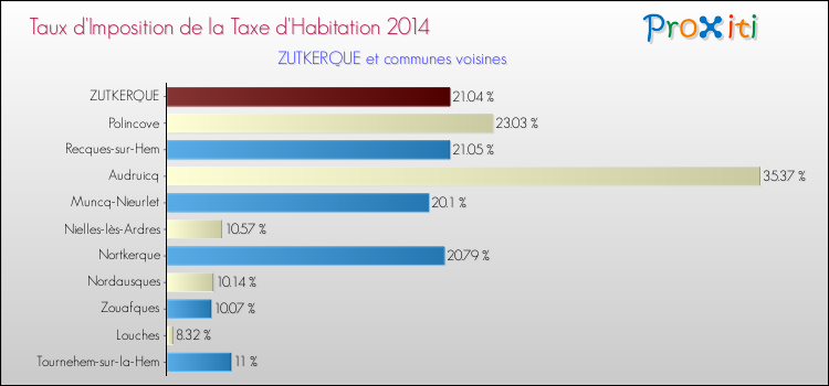 Taux d'imposition de la taxe d'habitation 2014 pour ZUTKERQUE et les communes proches Comparaison des taux d'imposition de la taxe d'habitation 2014 pour ZUTKERQUE et les communes voisines
