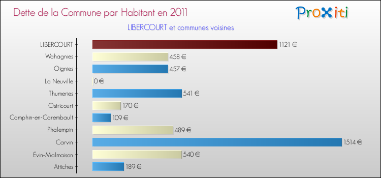 Dette par habitant de la commune en 2011 pour LIBERCOURT et les communes proches Comparaison de la dette par habitant de la commune en 2011 pour LIBERCOURT et les communes voisines