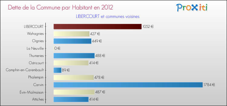 Dette par habitant de la commune en 2012 pour LIBERCOURT et les communes proches Comparaison de la dette par habitant de la commune en 2012 pour LIBERCOURT et les communes voisines