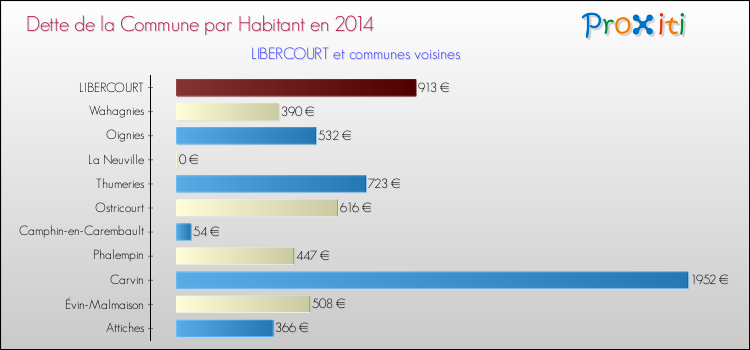 Dette par habitant de la commune en 2014 pour LIBERCOURT et les communes proches Comparaison de la dette par habitant de la commune en 2014 pour LIBERCOURT et les communes voisines