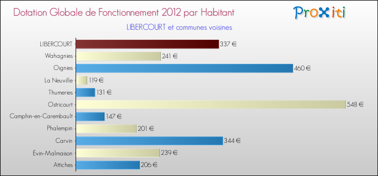 Montant des dotations globales de fonctionnement DGF par Habitant pour LIBERCOURT et les communes proches Comparaison des des dotations globales de fonctionnement DGF par habitant pour LIBERCOURT et les communes voisines
