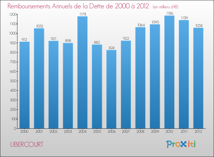 Evolution de l'annuité de la dette pour la commune de LIBERCOURT de 2000 à 2012 Annuités de la dette pour LIBERCOURT de 2000 à 2012