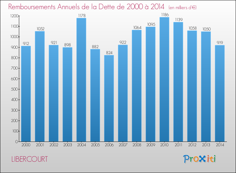 Evolution de l'annuité de la dette pour la commune de LIBERCOURT de 2000 à 2014 Annuités de la dette pour LIBERCOURT de 2000 à 2014