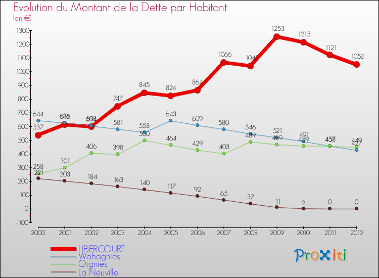 Evolution de la dette par habitant pour la commune de LIBERCOURT et les communes proches de 2000 à 2012 Comparaison de la dette par habitant pour LIBERCOURT et les communes voisines de 2000 à 2012