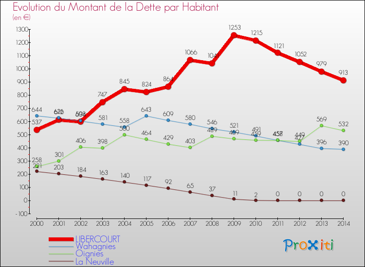 Evolution de la dette par habitant pour la commune de LIBERCOURT et les communes proches de 2000 à 2014 Comparaison de la dette par habitant pour LIBERCOURT et les communes voisines de 2000 à 2014