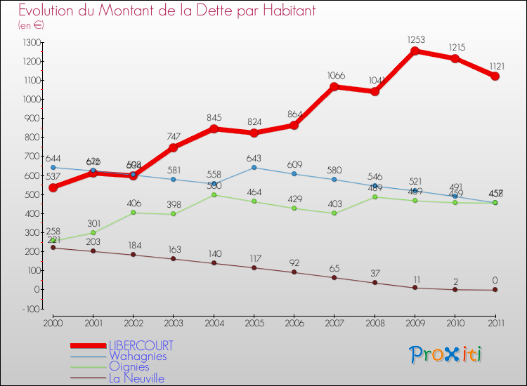Evolution de la dette par habitant pour la commune de LIBERCOURT et les communes proches Comparaison de la dette par habitant pour LIBERCOURT et les communes voisines