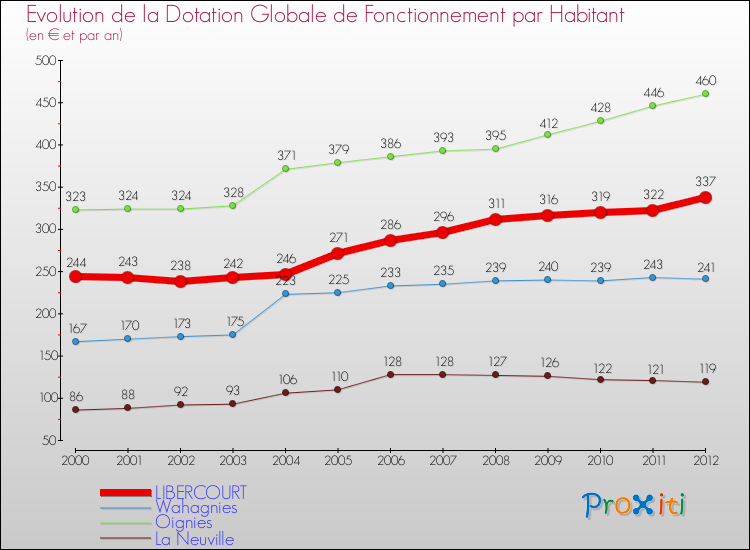 Evolution et montant de la dotation globale de fonctionnement par Habitant pour LIBERCOURT et les communes proches Comparaison des dotations globales de fonctionnement par habitant pour LIBERCOURT et les communes voisines