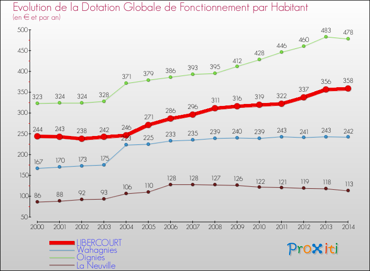 Evolution et montant de la dotation globale de fonctionnement par Habitant pour LIBERCOURT et les communes proches de 2000 à 2014. Comparaison des dotations globales de fonctionnement par habitant pour LIBERCOURT et les communes voisines de 2000 à 2014.