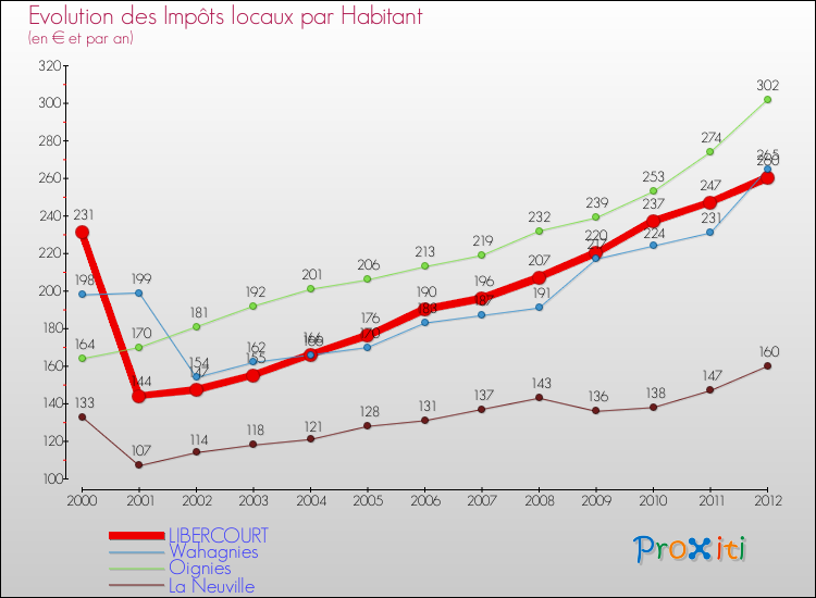 Evolution et montant des impôts locaux par Habitant pour LIBERCOURT et les communes proches Comparaison des impôts locaux par habitant pour LIBERCOURT et les communes voisines