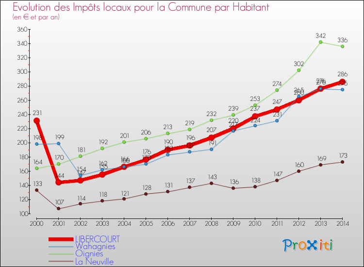 Evolution et montant des impôts locaux par Habitant pour LIBERCOURT et les communes proches de 2000 à 2014 Comparaison des impôts locaux par habitant pour LIBERCOURT et les communes voisines de 2000 à 2014