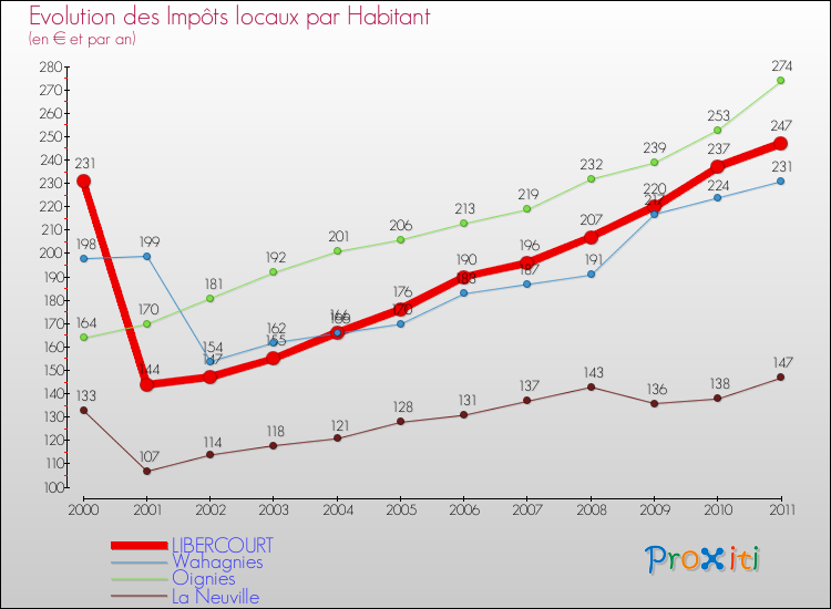 Evolution et montant des impôts locaux par Habitant pour LIBERCOURT et les communes proches Comparaison des impôts locaux par habitant pour LIBERCOURT et les communes voisines
