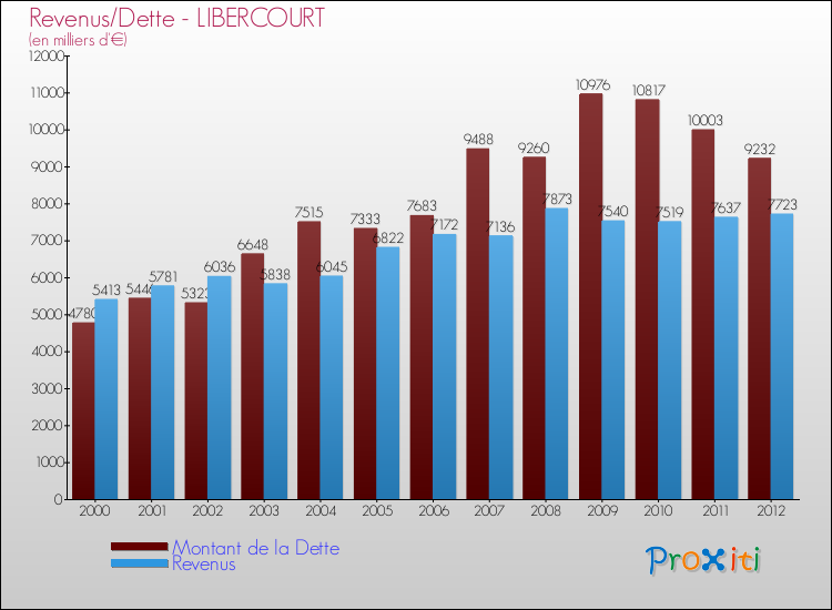 Evolution comparée de la dette et des revenus pour la commune de LIBERCOURT de 2000 à 2012 Comparaison de la dette et des revenus pour LIBERCOURT de 2000 à 2012