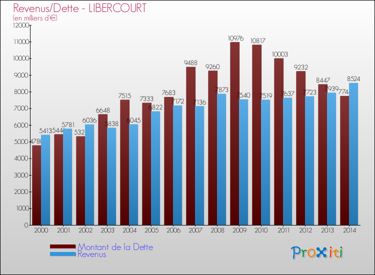 Evolution comparée de la dette et des revenus pour la commune de LIBERCOURT de 2000 à 2014 Comparaison de la dette et des revenus pour LIBERCOURT de 2000 à 2014