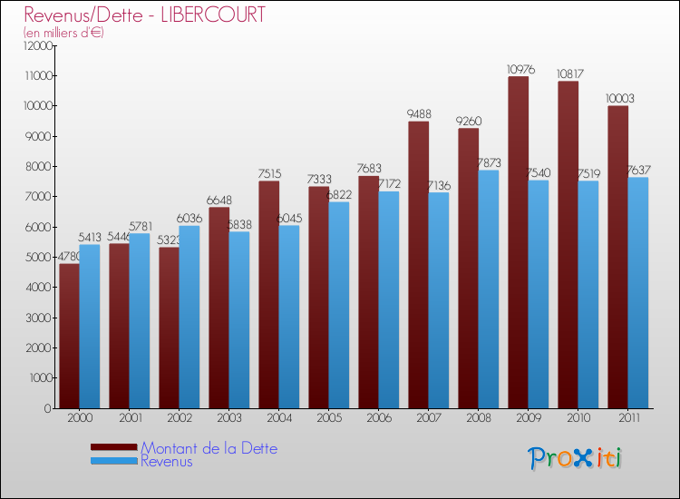 Evolution comparée de la dette et des revenus pour la commune de LIBERCOURT de 2000 à 2011 Comparaison de la dette et des revenus pour LIBERCOURT de 2000 à 2011