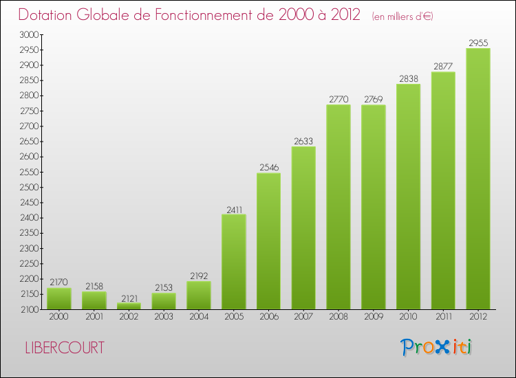 Evolution du montant de la Dotation Globale de Fonctionnement pour la commune de LIBERCOURT de 2000 à 2012 Evolution du montant de la Dotation Globale de Fonctionnement pour LIBERCOURT de 2000 à 2012