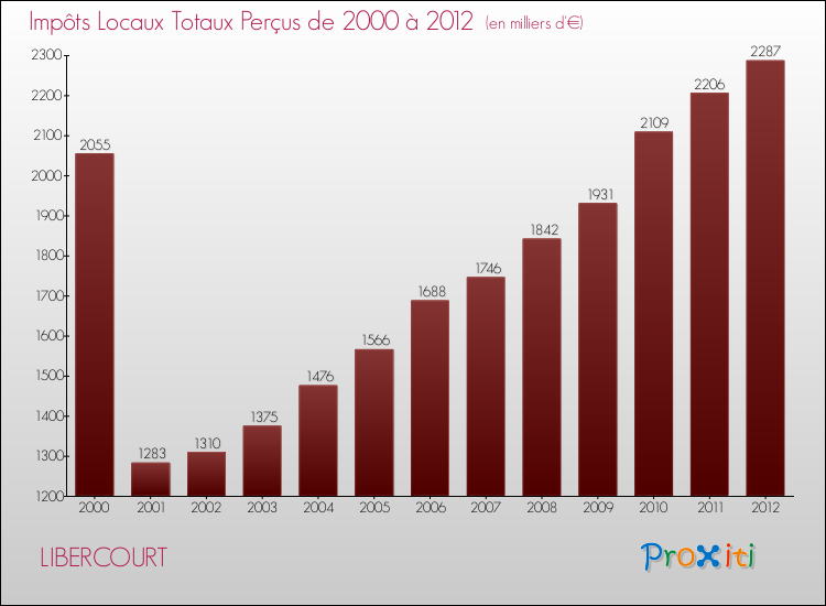 Evolution des Impôts Locaux pour la commune de LIBERCOURT de 2000 à 2012 Evolution des Impôts Locaux pour LIBERCOURT de 2000 à 2012