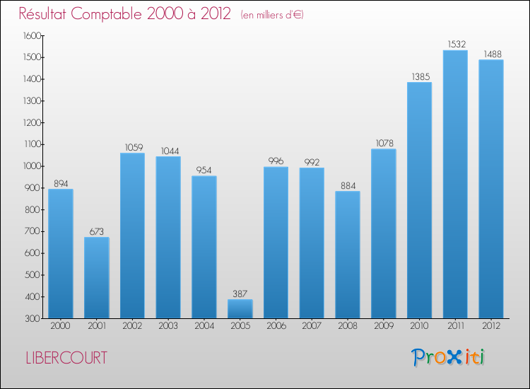 Evolution du résultat comptable pour la commune de LIBERCOURT de 2000 à 2012 Evolution du résultat comptable pour LIBERCOURT de 2000 à 2012