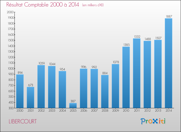 Evolution du résultat comptable pour la commune de LIBERCOURT de 2000 à 2014 Evolution du résultat comptable pour LIBERCOURT de 2000 à 2014