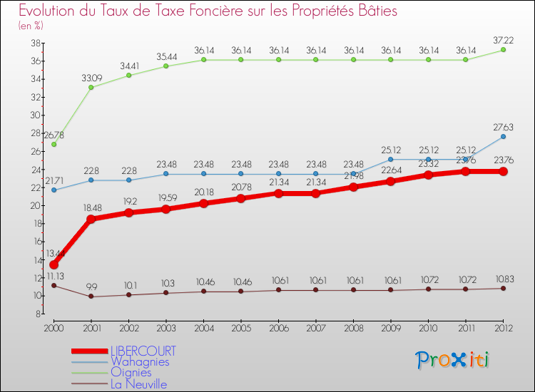 Evolution du taux de la taxe foncière sur le bati pour LIBERCOURT et les communes proches de 2000 à 2012 Comparaison des taux de taxe foncière sur le bati pour LIBERCOURT et les communes voisines de 2000 à 2012
