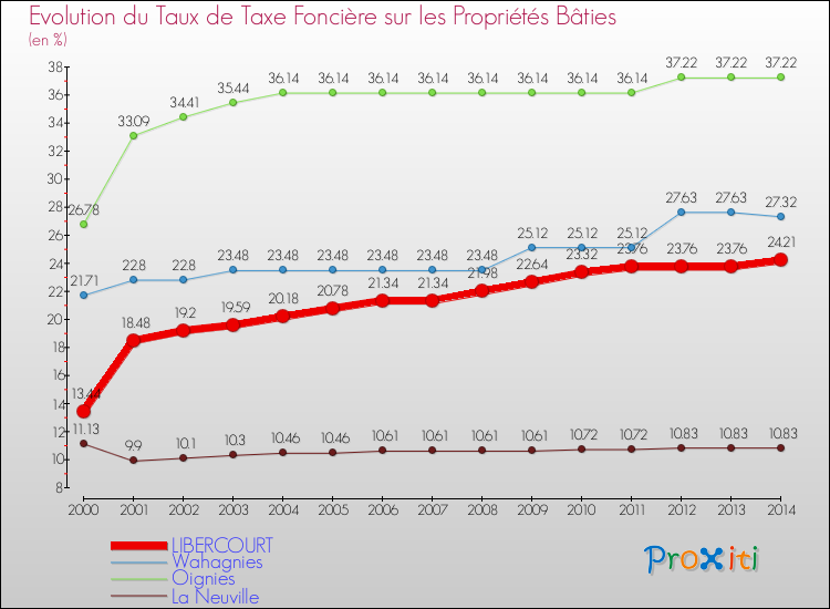 Evolution du taux de la taxe foncière sur le bati pour LIBERCOURT et les communes proches de 2000 à 2014 Comparaison des taux de taxe foncière sur le bati pour LIBERCOURT et les communes voisines de 2000 à 2014