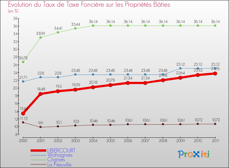 Evolution du taux de la taxe foncière sur le bati pour LIBERCOURT et les communes proches Comparaison des taux de taxe foncière sur le bati pour LIBERCOURT et les communes voisines