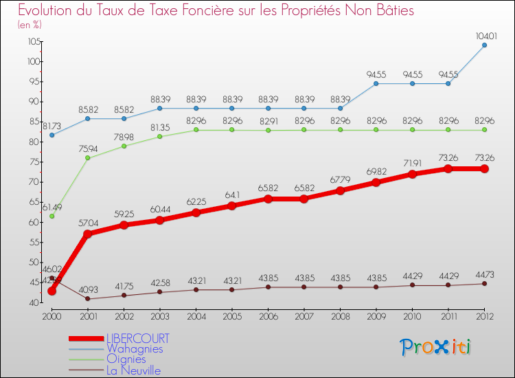 Evolution du taux de la taxe foncière sur les immeubles et terrains non batis pour LIBERCOURT et les communes proches de 2000 à 2012 Comparaison des taux de la taxe foncière sur les immeubles et terrains non batis pour LIBERCOURT et les communes voisines de 2000 à 2012