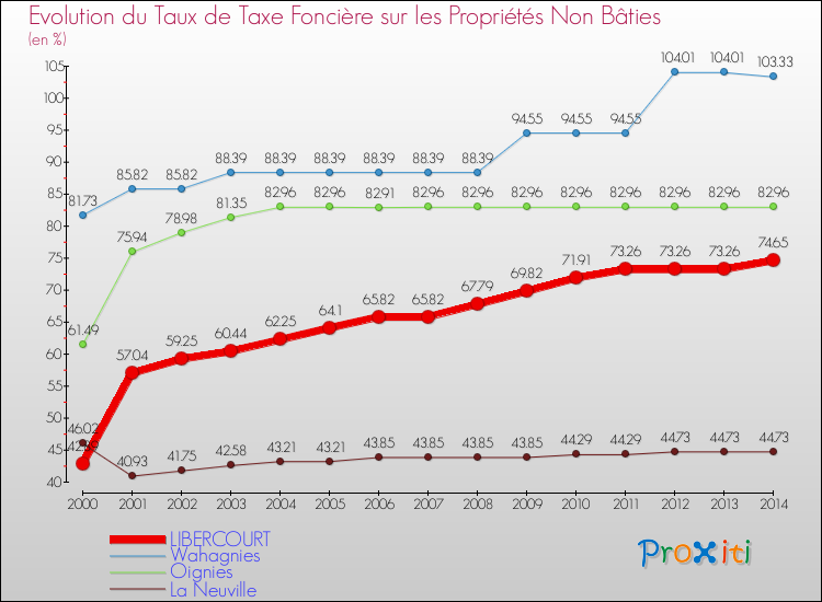 Evolution du taux de la taxe foncière sur les immeubles et terrains non batis pour LIBERCOURT et les communes proches de 2000 à 2014 Comparaison des taux de la taxe foncière sur les immeubles et terrains non batis pour LIBERCOURT et les communes voisines de 2000 à 2014