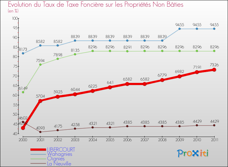 Evolution du taux de la taxe foncière sur les immeubles et terrains non batis pour LIBERCOURT et les communes proches Comparaison des taux de la taxe foncière sur les immeubles et terrains non batis pour LIBERCOURT et les communes voisines