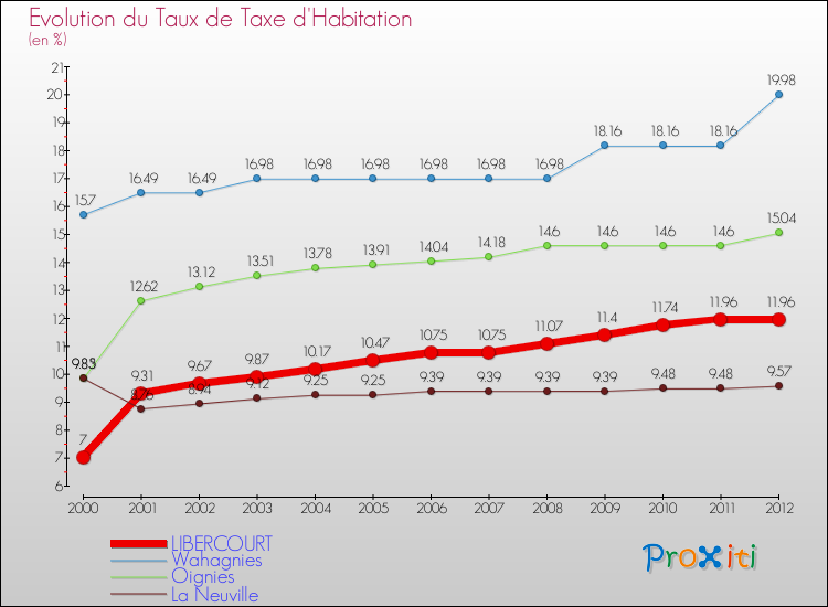 Evolution du taux de la taxe d'habitation pour LIBERCOURT et les communes proches Comparaison des taux de la taxe d'habitation pour LIBERCOURT et les communes voisines