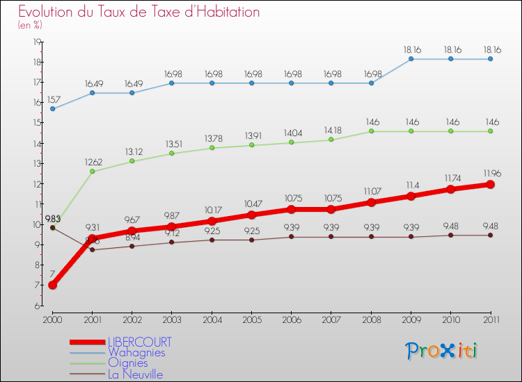 Evolution du taux de la taxe d'habitation pour LIBERCOURT et les communes proches Comparaison des taux de la taxe d'habitation pour LIBERCOURT et les communes voisines