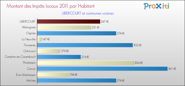 Montant des impôts locaux par Habitant pour LIBERCOURT et les communes proches Comparaison des impôts locaux par habitant pour LIBERCOURT et les communes voisines