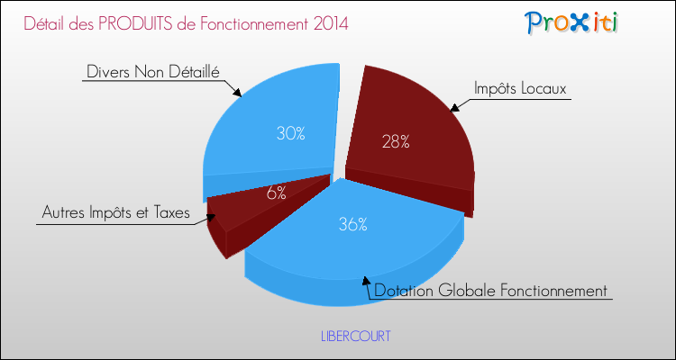 Décomposition du Budget de Fonctionnement 2014 de la commune de LIBERCOURT Budget de Fonctionnement 2014 pour la commune de LIBERCOURT