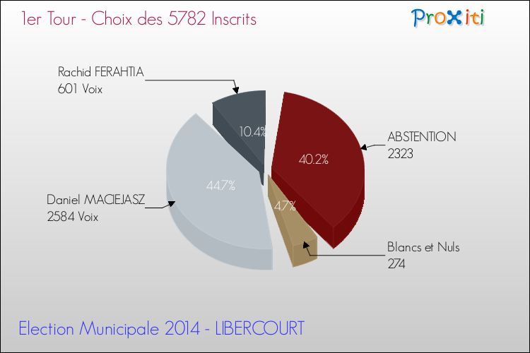 Résultats par rapport aux inscrits au 1er Tour des Elections Municipales 2014 de la commune de LIBERCOURT Elections Municipales 2014 - Résultats par rapport aux inscrits au 1er Tour pour la commune de LIBERCOURT