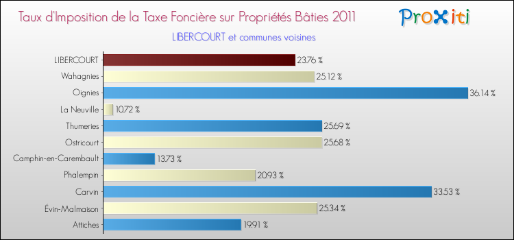 Taux d'imposition de la taxe foncière sur le bati 2011 pour LIBERCOURT et les communes proches Comparaison des taux d'imposition de la taxe foncière sur le bati 2011 pour LIBERCOURT et les communes voisines