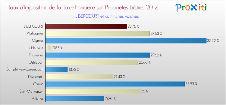 Taux d'imposition de la taxe foncière sur le bati 2012 pour LIBERCOURT et les communes proches Comparaison des taux d'imposition de la taxe foncière sur le bati 2012 pour LIBERCOURT et les communes voisines