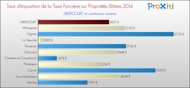Taux d'imposition de la taxe foncière sur le bati 2014 pour LIBERCOURT et les communes proches Comparaison des taux d'imposition de la taxe foncière sur le bati 2014 pour LIBERCOURT et les communes voisines