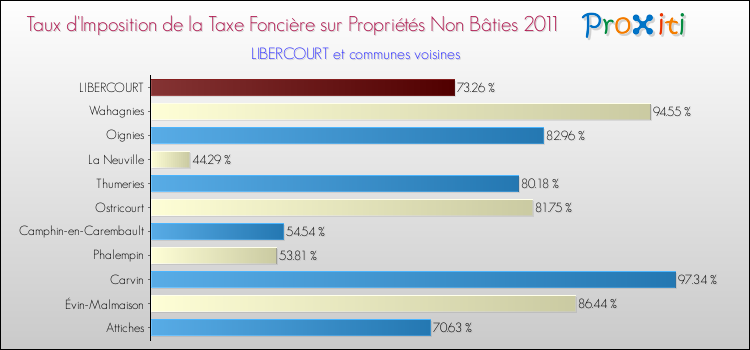 Taux d'imposition de la taxe foncière sur les immeubles et terrains non batis 2011 pour LIBERCOURT et les communes proches Comparaison des taux d'imposition de la taxe foncière sur les immeubles et terrains non batis 2011 pour LIBERCOURT et les communes voisines