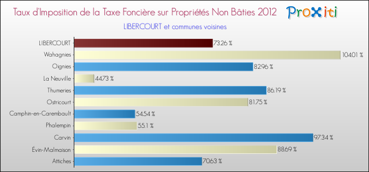 Taux d'imposition de la taxe foncière sur les immeubles et terrains non batis 2012 pour LIBERCOURT et les communes proches Comparaison des taux d'imposition de la taxe foncière sur les immeubles et terrains non batis 2012 pour LIBERCOURT et les communes voisines