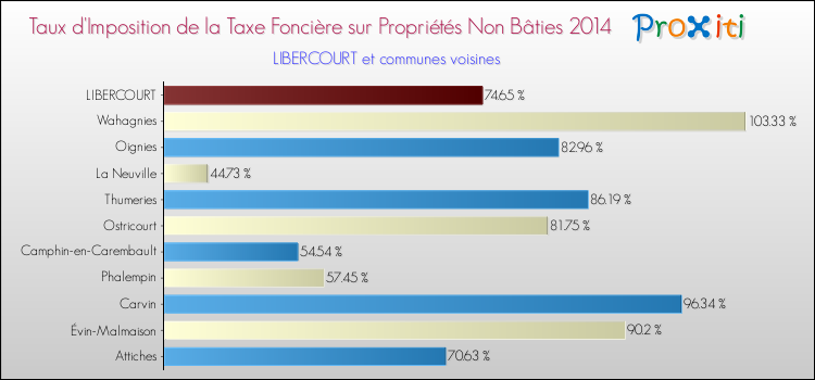Taux d'imposition de la taxe foncière sur les immeubles et terrains non batis 2014 pour LIBERCOURT et les communes proches Comparaison des taux d'imposition de la taxe foncière sur les immeubles et terrains non batis 2014 pour LIBERCOURT et les communes voisines